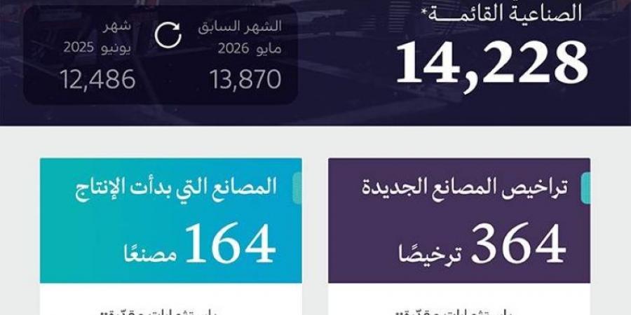 إطلاق استثمارات صناعية بـ 446 مليار ريال