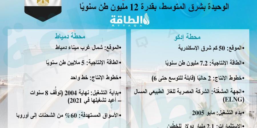 محطات إسالة الغاز في مصر.. الوحيدة بشرق المتوسط (إنفوغرافيك)