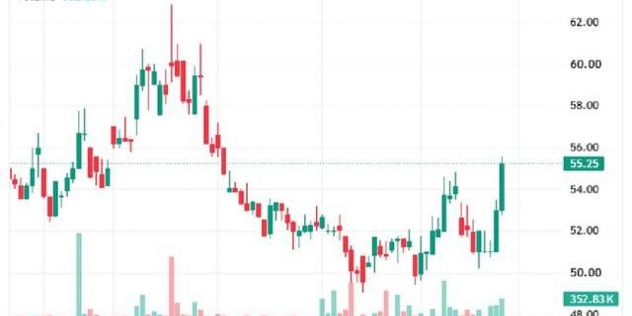 سهم "الرمز" يختبر مستويات مقاومة محورية وسط استعادة الزخم الصاعد