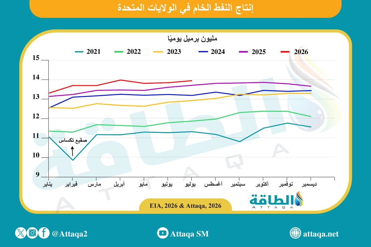إنتاج النفط الأميركي يرتفع قرب أعلى مستوى في تاريخه