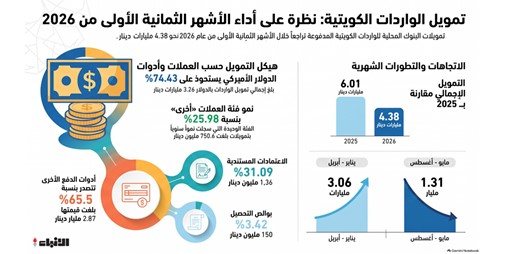 4.38 مليارات دينار لتمويل واردات الكويت في 8 أشهر