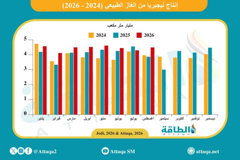 إنتاج نيجيريا من الغاز الطبيعي يرتفع إلى 620 مليون متر مكعب