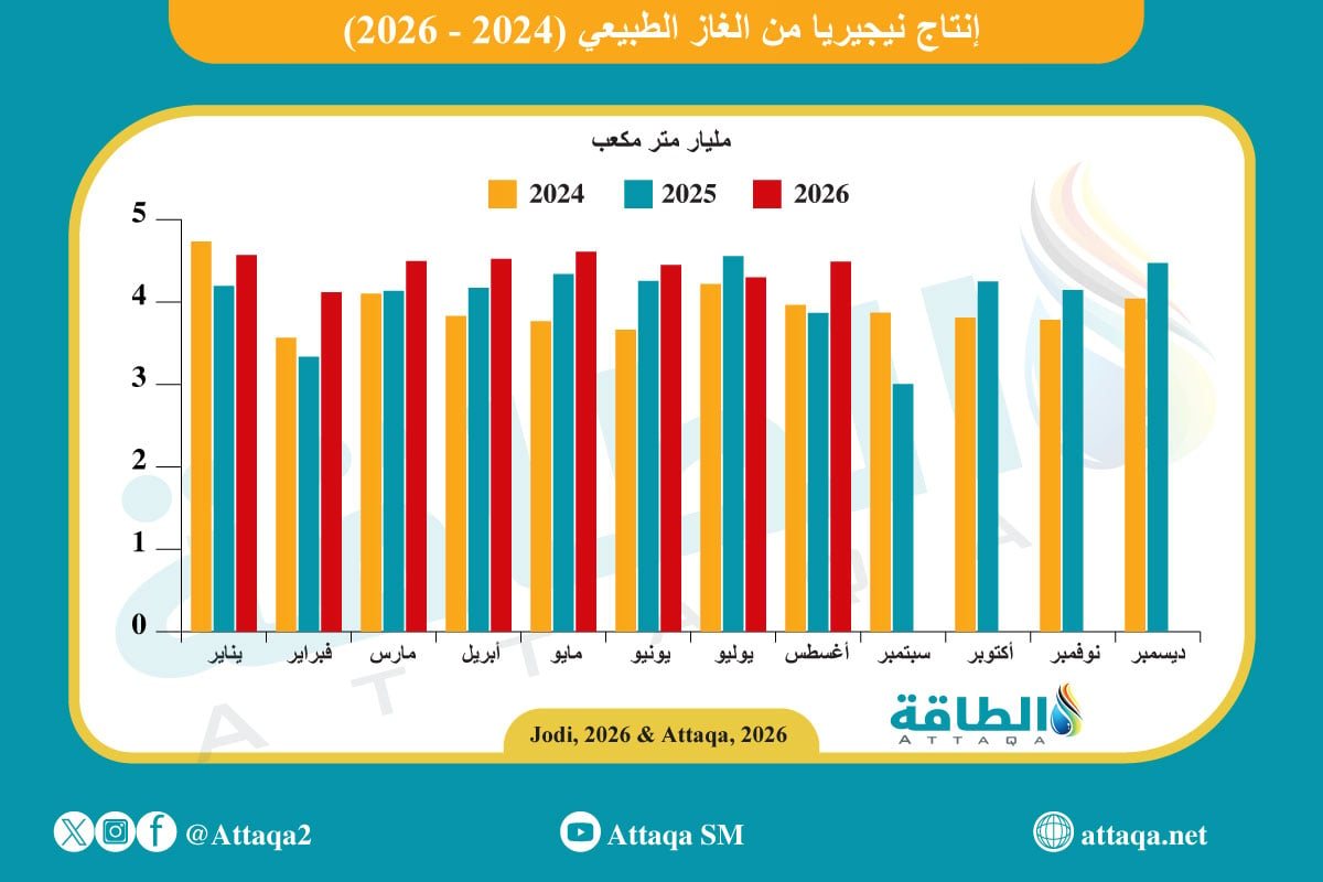 إنتاج نيجيريا من الغاز الطبيعي يرتفع إلى 620 مليون متر مكعب