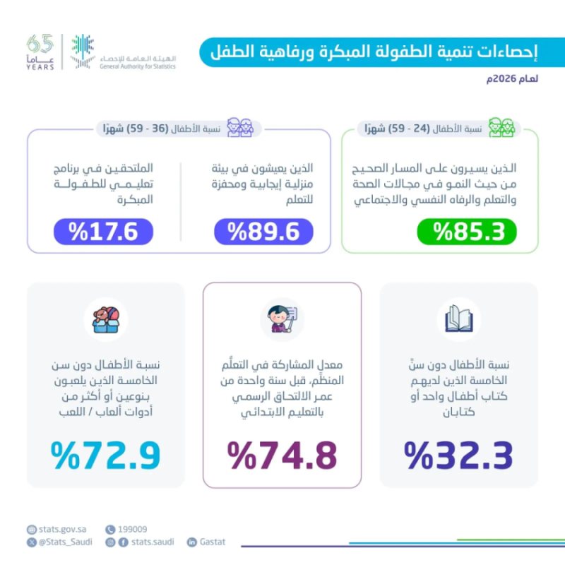 "الإحصاء": 85.3% من الأطفال بعمر (24-59 شهرًا) يسيرون على المسار الصحيح للنمو في عام 2026م