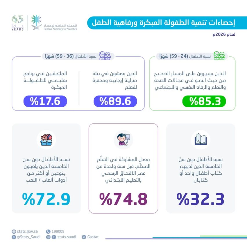 "الإحصاء": 85.3% من الأطفال بعمر (24-59 شهرًا) يسيرون على المسار الصحيح للنمو في عام 2026م