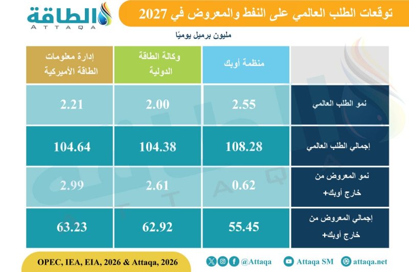 الطلب على النفط في 2027.. ماذا تتوقع المؤسسات الكبرى؟