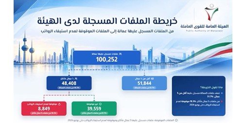 «القوى العاملة»: 8.8 آلاف ملف متوقف عن استيفاء الأجور