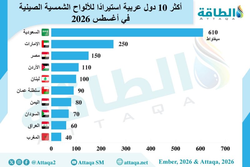 أكبر 10 دول عربية مستوردة للألواح الشمسية الصينية (إنفوغرافيك)