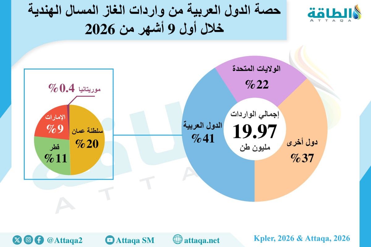 4 دول عربية تؤمّن 41% من واردات الغاز المسال الهندية