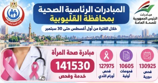 صحة القليوبية تواصل الإنجاز بالمبادرات الرئاسية.. أكثر من 221 ألف خدمة خلال شهرين