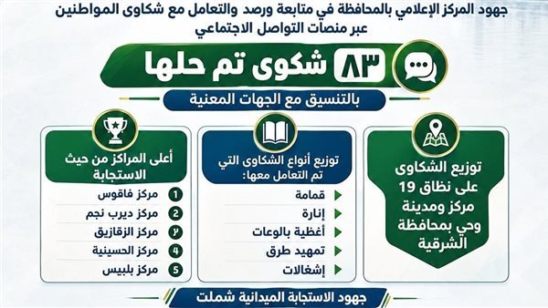 محافظ الشرقية: الاستجابة لـ 83 شكوى خلال سبتمبر