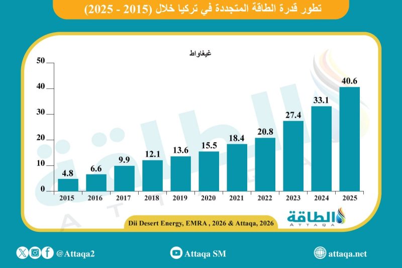 قدرة الطاقة المتجددة في تركيا تقفز 5 مرات خلال عقد