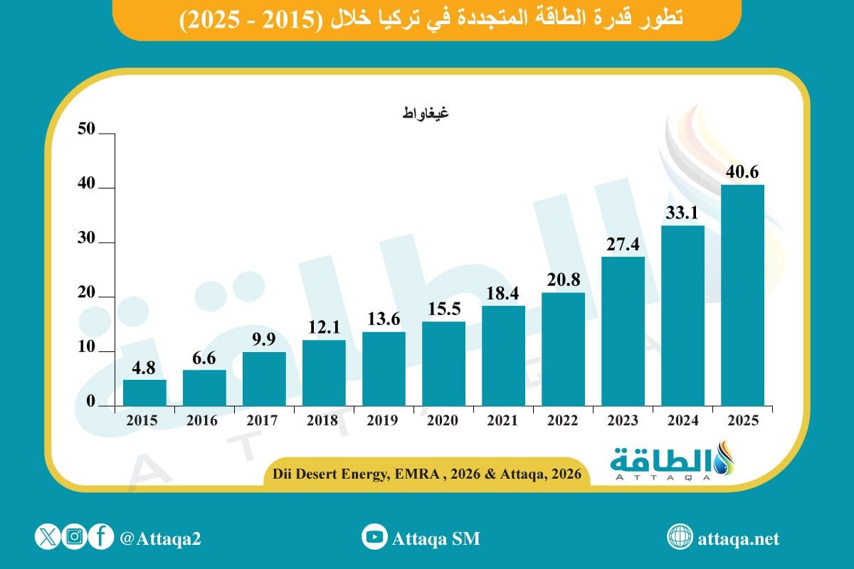 قدرة الطاقة المتجددة في تركيا تقفز 5 مرات خلال عقد