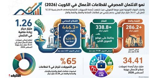 البنوك تضخ 1.26 مليار دينار في شرايين الاقتصاد الكويتي