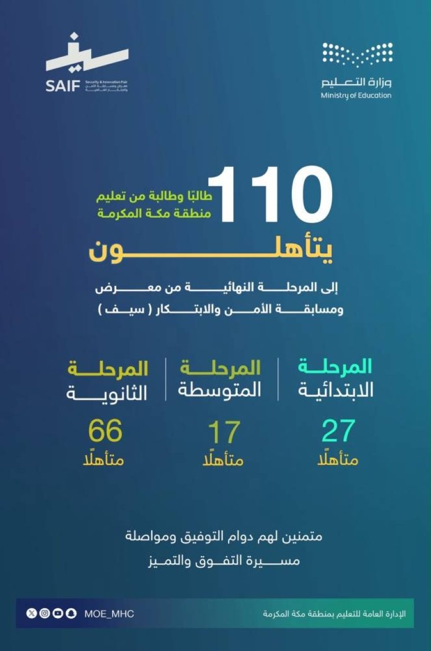 110 طالبًا وطالبة من تعليم مكة المكرمة يتأهلون إلى المرحلة النهائية لمسابقة سيف العالمية