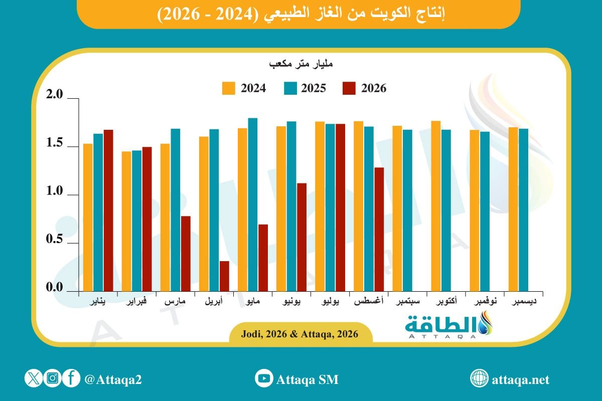 إنتاج الكويت من الغاز الطبيعي ينخفض 25%