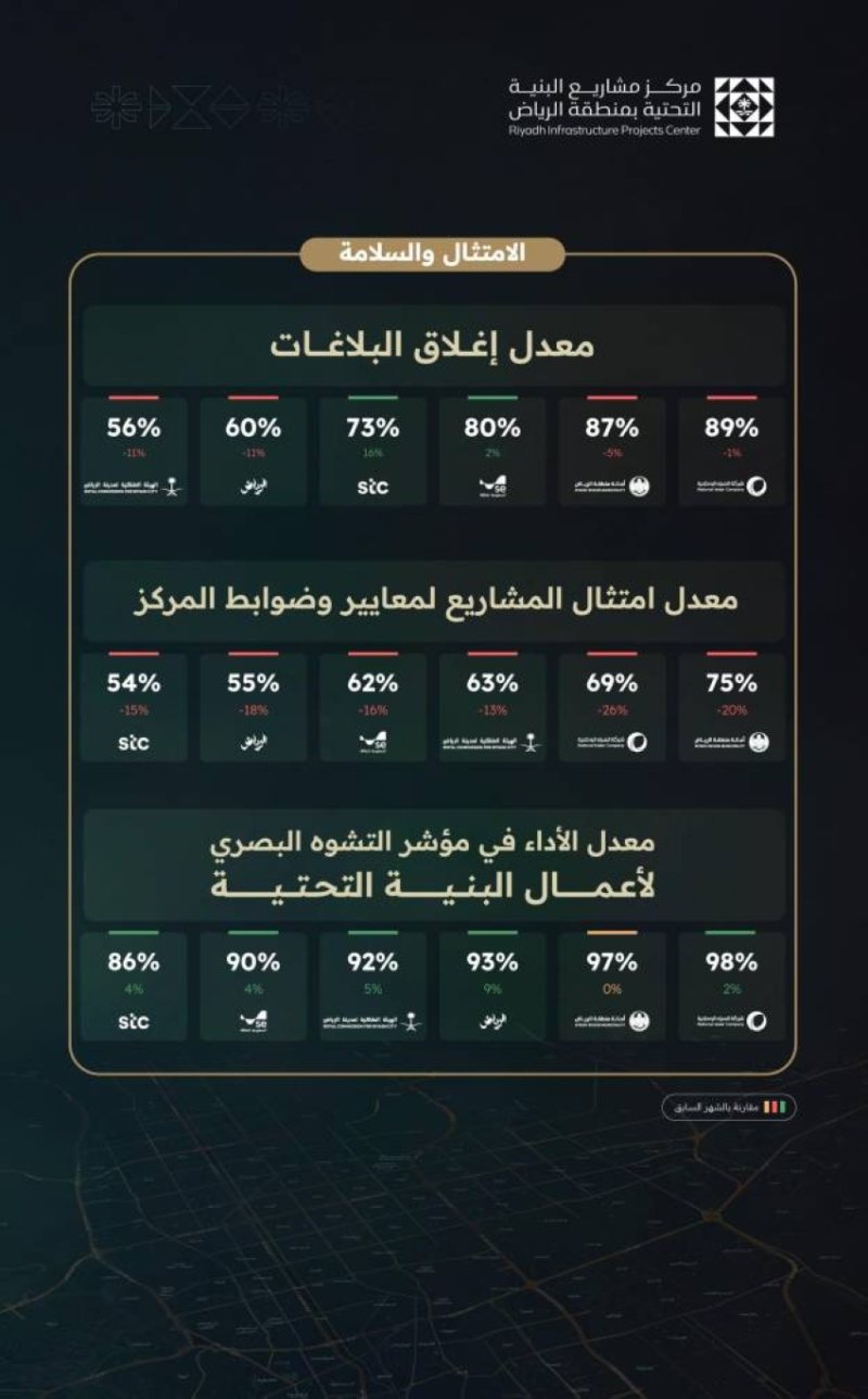 مركز البنية التحتية بالرياض يُصدر تقرير أداء الجهات الخدمية لشهر سبتمبر 2026
