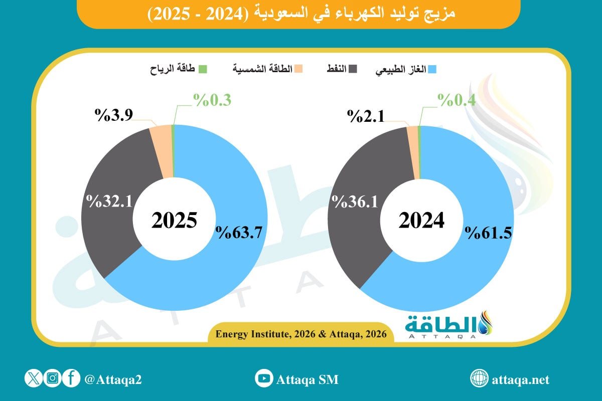 مزيج توليد الكهرباء في السعودية.. تحول متسارع نحو هدف 2030 (إنفوغرافيك)