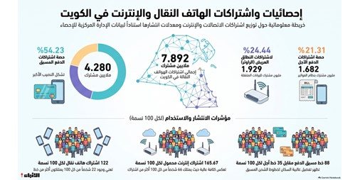 7.892 ملايين اشتراك بالهواتف النقالة في الكويت
