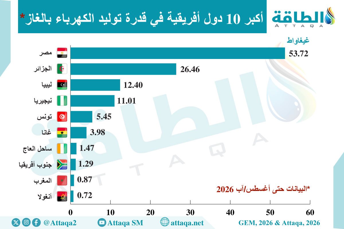 مصر والجزائر بالصدارة.. أكبر 10 دول أفريقية في قدرة توليد الكهرباء بالغاز (إنفوغرافيك)