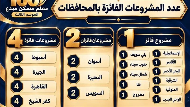 تعليم أسيوط: فوز 4 مشروعات بالمراكز الأولى في مسابقة 100 معلم متمكن مبدع
