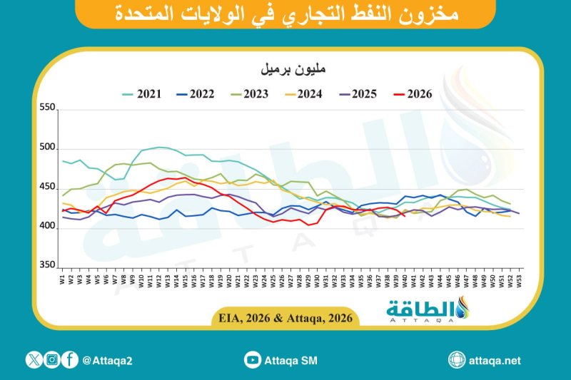 مخزونات النفط الأميركية تهبط 8.6 مليون برميل في أسبوع