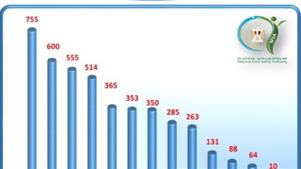 190 ألف طن صادرات غذائية خلال أسبوع، السعودية والسودان في صدارة الأسواق المستوردة