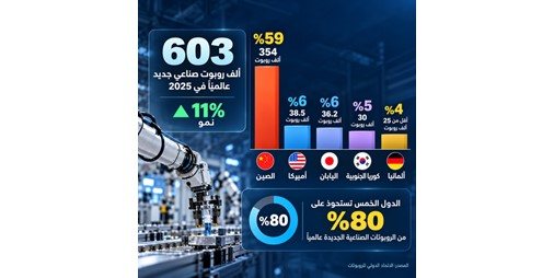 الصين تستحوذ على 59% من روبوتات العالم الجديدة