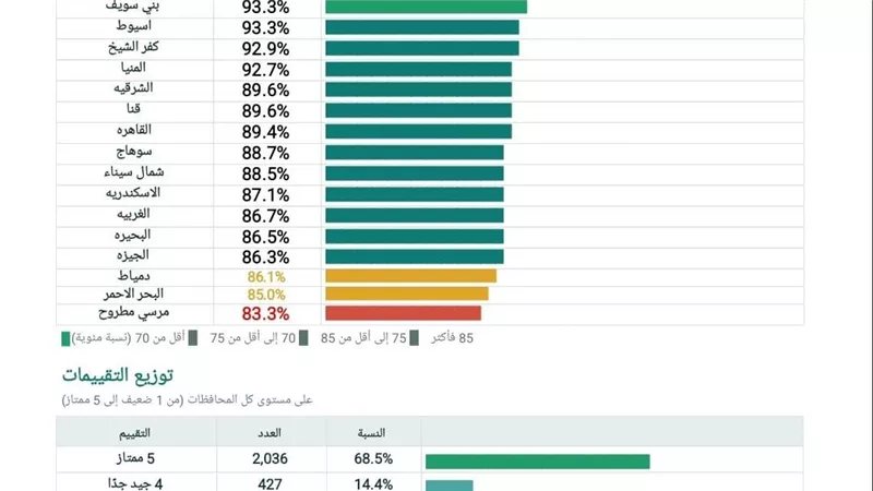 تجديد اعتماد 3 منشآت صحية بالقليوبية وفق معايير «جهار» للجودة وسلامة المرضى
