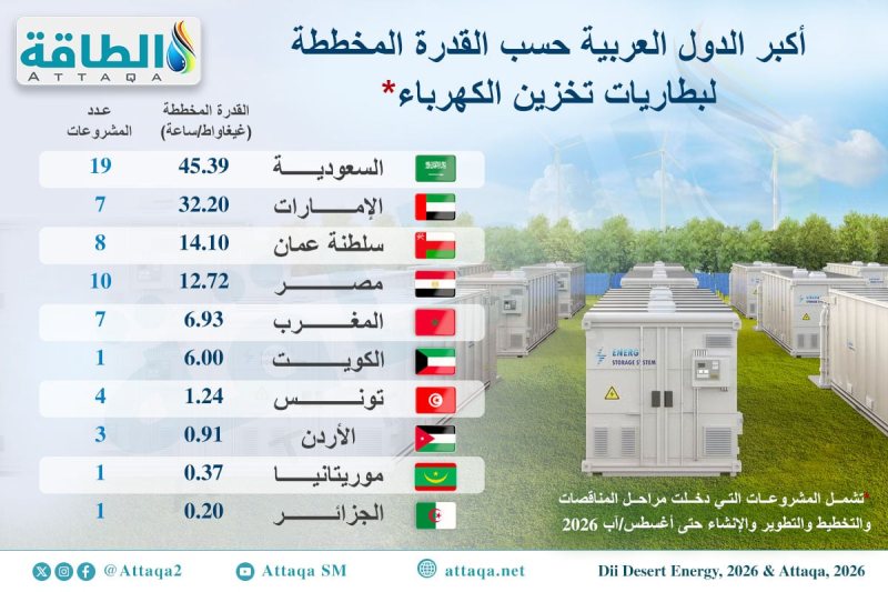 أكبر الدول العربية حسب قدرة بطاريات تخزين الكهرباء المخططة (إنفوغرافيك)