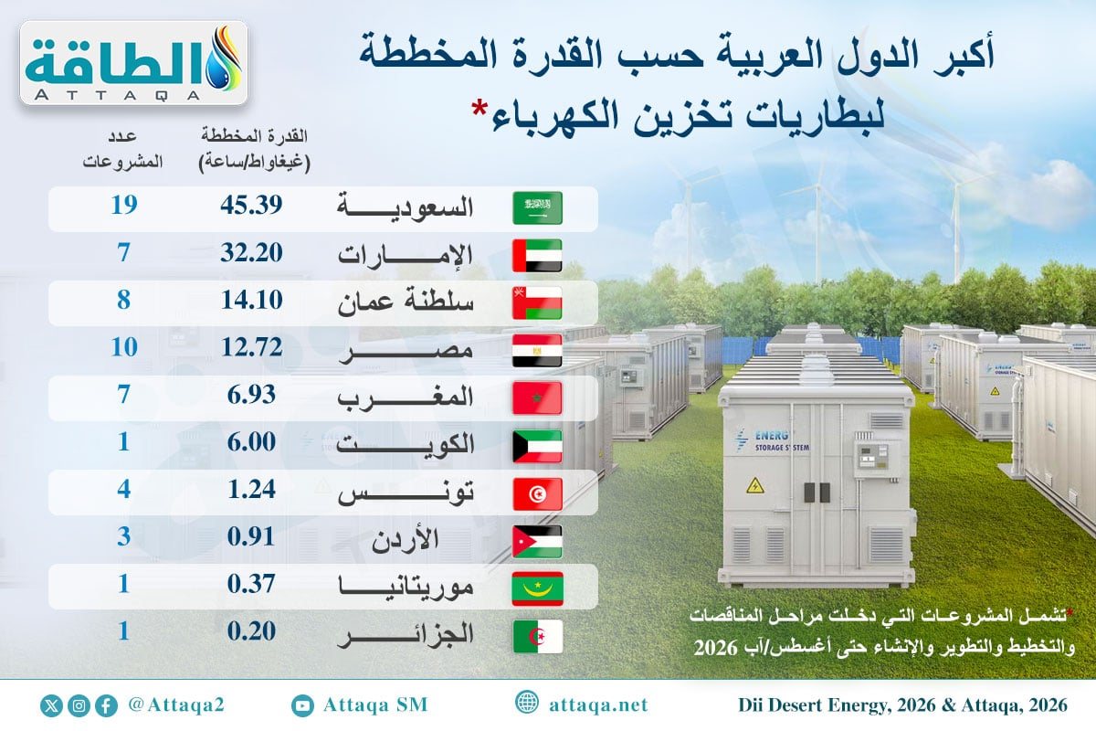 أكبر الدول العربية حسب قدرة بطاريات تخزين الكهرباء المخططة (إنفوغرافيك)