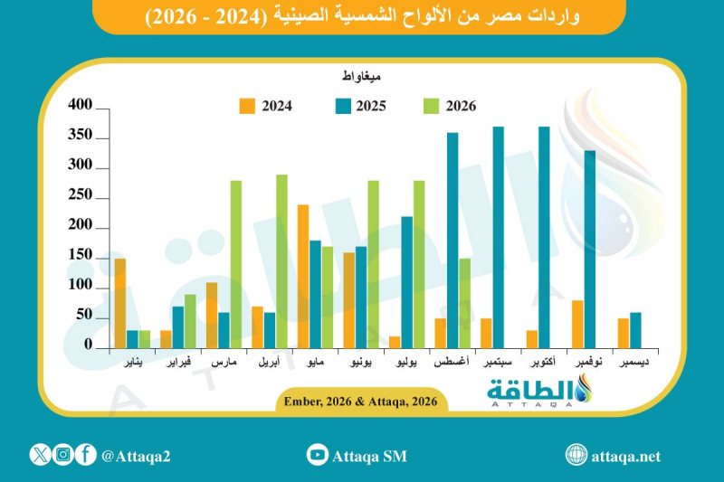 واردات مصر من الألواح الشمسية الصينية لأقل مستوى في 6 أشهر