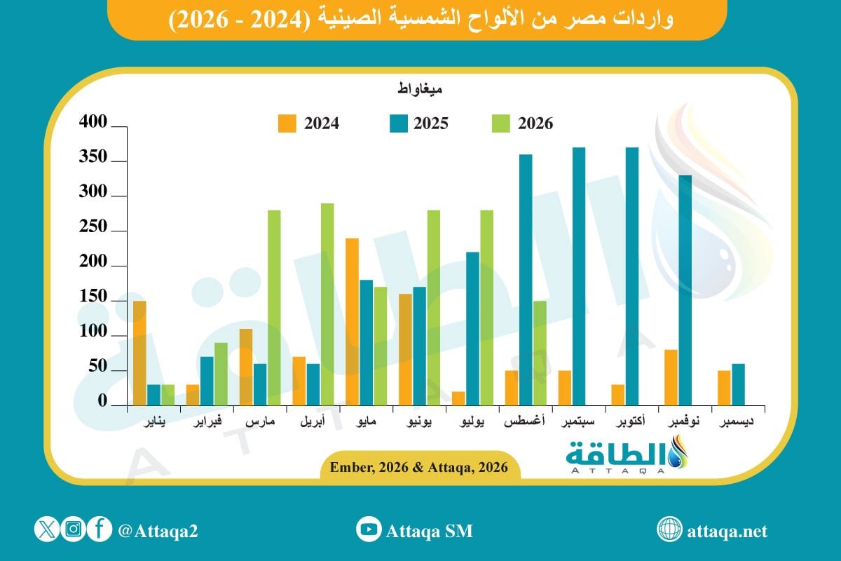 واردات مصر من الألواح الشمسية الصينية لأقل مستوى في 6 أشهر