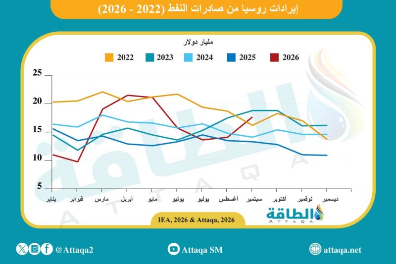 إيرادات صادرات النفط الروسي ترتفع 20 مليار دولار في 9 أشهر