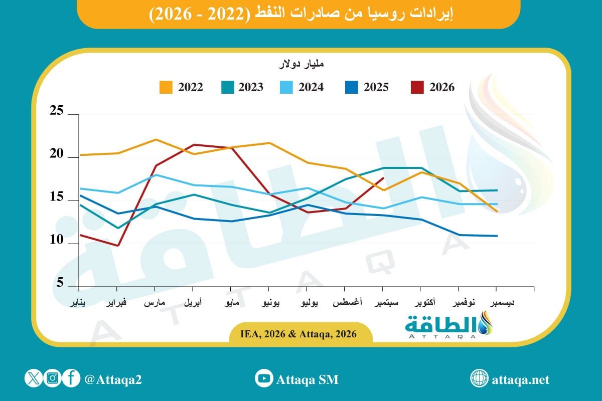 إيرادات صادرات النفط الروسي ترتفع 20 مليار دولار في 9 أشهر