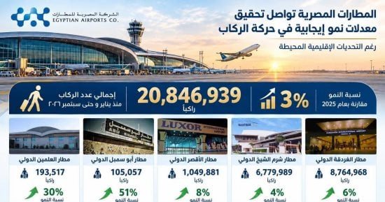 نمو بنسبة 3% في إجمالي حركة الركاب خلال الفترة منذ يناير وحتى سبتمبر 2026..