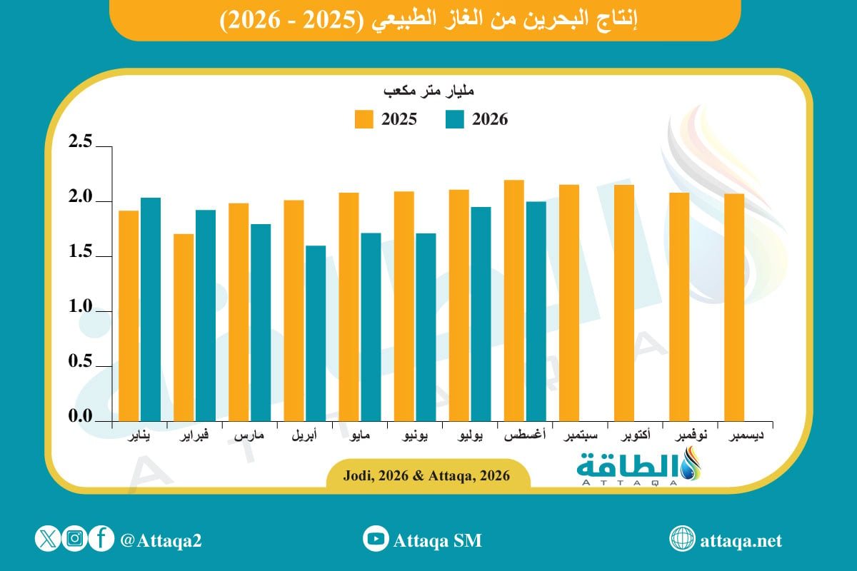 إنتاج الغاز البحريني يرتفع لأعلى مستوى منذ بداية 2026