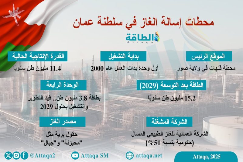 محطات إسالة الغاز في سلطنة عمان.. مكانة إقليمية وتوسعات مرتقبة (إنفوغرافيك)