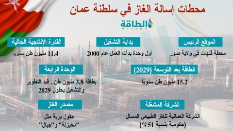 محطات إسالة الغاز في سلطنة عمان.. مكانة إقليمية وتوسعات مرتقبة (إنفوغرافيك)