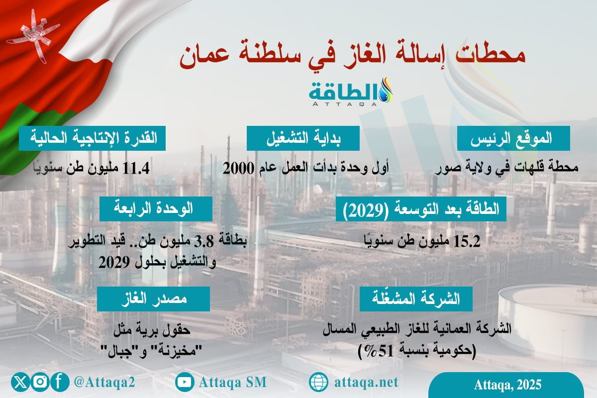 محطات إسالة الغاز في سلطنة عمان.. مكانة إقليمية وتوسعات مرتقبة (إنفوغرافيك)
