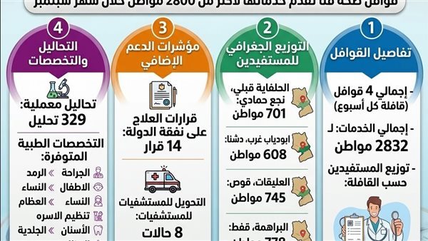 صحة قنا تقدم خدمات طبية مجانية لـ2832 مواطنًا من خلال القوافل العلاجية خلال سبتمبر