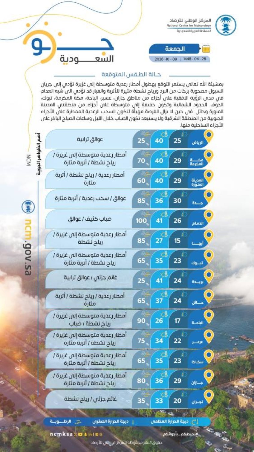 الأرصاد: هطول أمطار رعدية متوسطة إلى غزيرة على بعض مناطق المملكة