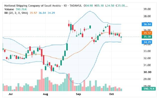 سهم "البحري" يتماسك فوق مستوى دعم رئيسي وسط حركة تصحيحية ضمن مسار صاعد