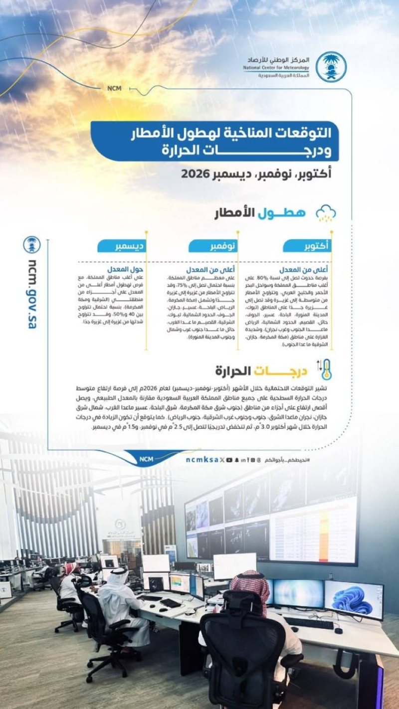 " الأرصاد " : أمطار أعلى من المعدل خلال أكتوبر ونوفمبر وارتفاع في متوسط درجات الحرارة