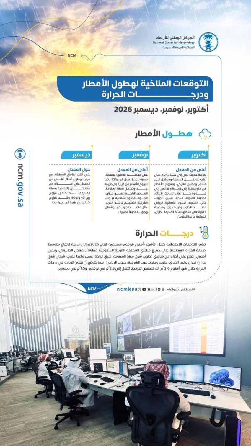 " الأرصاد " : أمطار أعلى من المعدل خلال أكتوبر ونوفمبر وارتفاع في متوسط درجات الحرارة
