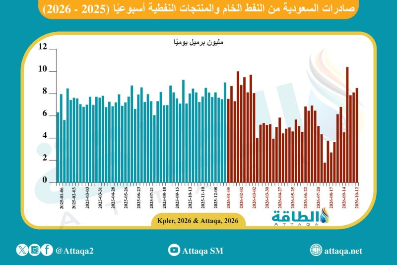 صادرات السعودية من النفط ترتفع إلى مستويات ما قبل الحرب
