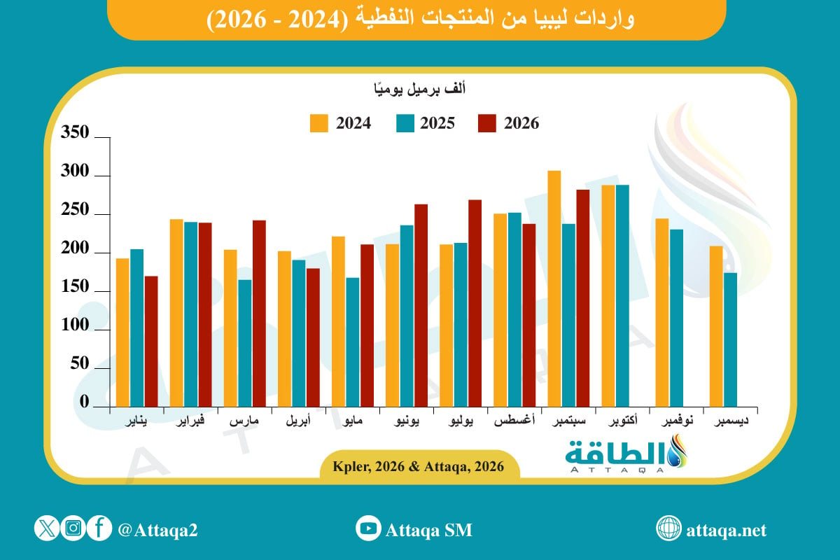 السعودية ومصر بالقائمة.. واردات ليبيا من المنتجات النفطية ترتفع 10%