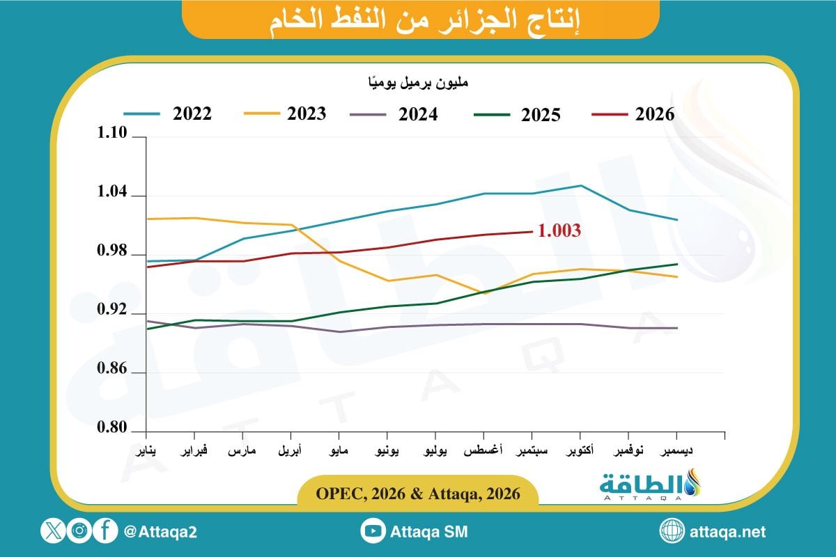 إنتاج النفط في الجزائر يتجاوز مليون برميل يوميًا لأول مرة منذ 2023